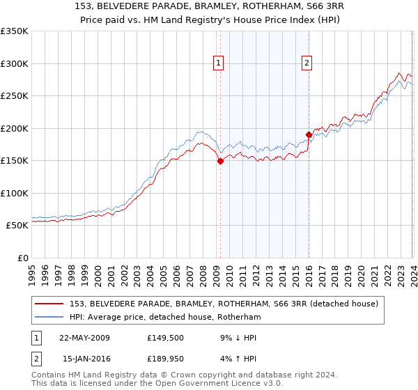153, BELVEDERE PARADE, BRAMLEY, ROTHERHAM, S66 3RR: Price paid vs HM Land Registry's House Price Index