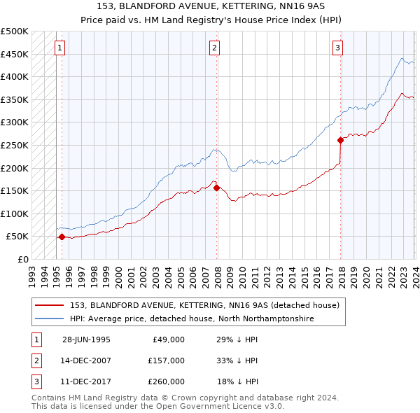 153, BLANDFORD AVENUE, KETTERING, NN16 9AS: Price paid vs HM Land Registry's House Price Index