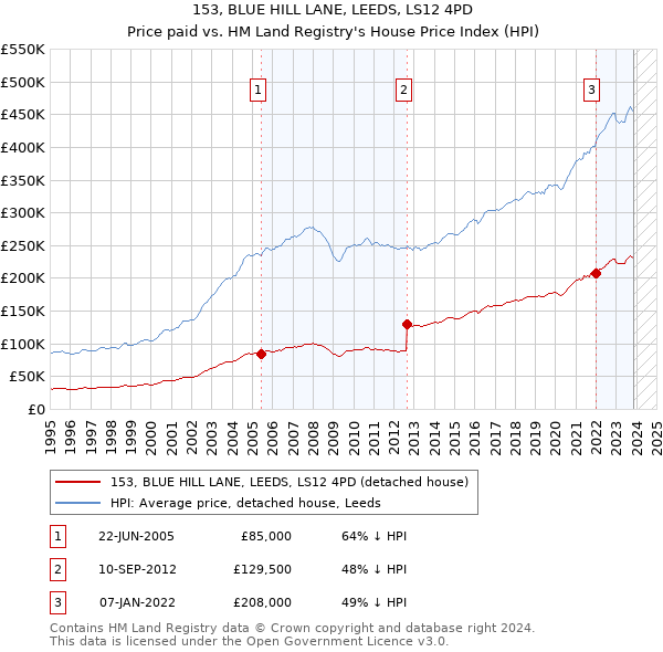 153, BLUE HILL LANE, LEEDS, LS12 4PD: Price paid vs HM Land Registry's House Price Index