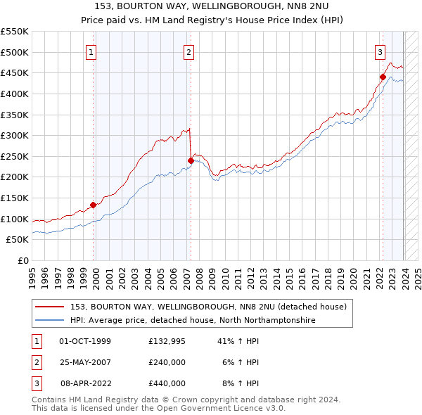 153, BOURTON WAY, WELLINGBOROUGH, NN8 2NU: Price paid vs HM Land Registry's House Price Index