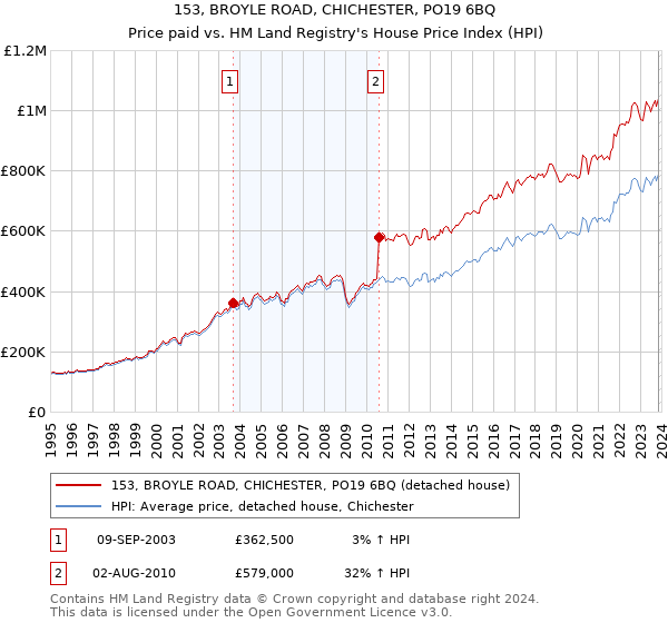 153, BROYLE ROAD, CHICHESTER, PO19 6BQ: Price paid vs HM Land Registry's House Price Index