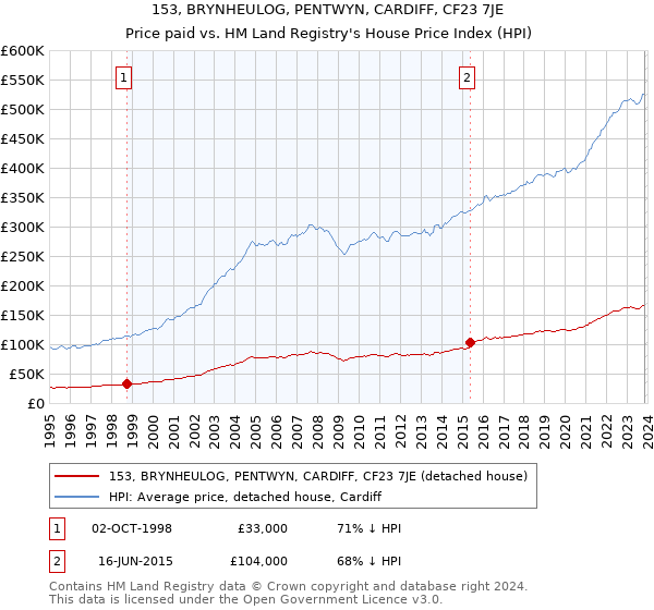 153, BRYNHEULOG, PENTWYN, CARDIFF, CF23 7JE: Price paid vs HM Land Registry's House Price Index