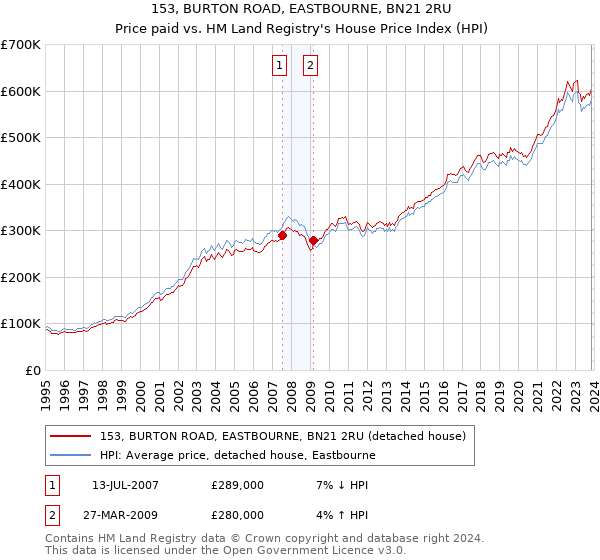 153, BURTON ROAD, EASTBOURNE, BN21 2RU: Price paid vs HM Land Registry's House Price Index