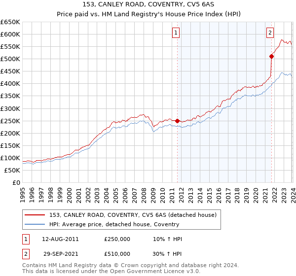 153, CANLEY ROAD, COVENTRY, CV5 6AS: Price paid vs HM Land Registry's House Price Index