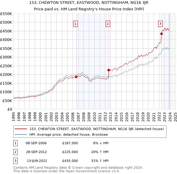 153, CHEWTON STREET, EASTWOOD, NOTTINGHAM, NG16 3JR: Price paid vs HM Land Registry's House Price Index