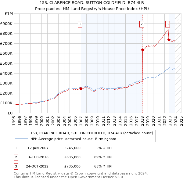 153, CLARENCE ROAD, SUTTON COLDFIELD, B74 4LB: Price paid vs HM Land Registry's House Price Index