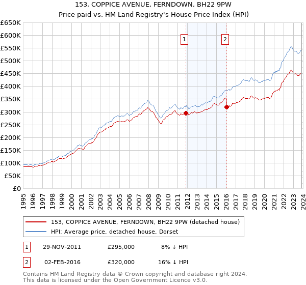 153, COPPICE AVENUE, FERNDOWN, BH22 9PW: Price paid vs HM Land Registry's House Price Index