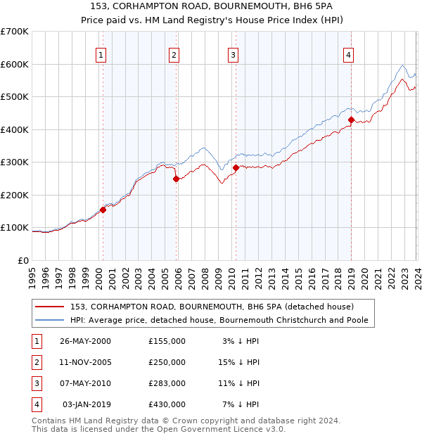 153, CORHAMPTON ROAD, BOURNEMOUTH, BH6 5PA: Price paid vs HM Land Registry's House Price Index