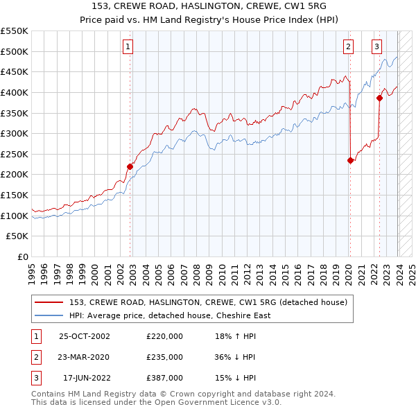 153, CREWE ROAD, HASLINGTON, CREWE, CW1 5RG: Price paid vs HM Land Registry's House Price Index