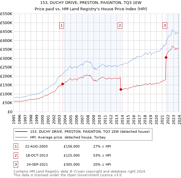 153, DUCHY DRIVE, PRESTON, PAIGNTON, TQ3 1EW: Price paid vs HM Land Registry's House Price Index