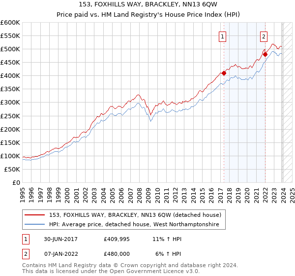 153, FOXHILLS WAY, BRACKLEY, NN13 6QW: Price paid vs HM Land Registry's House Price Index