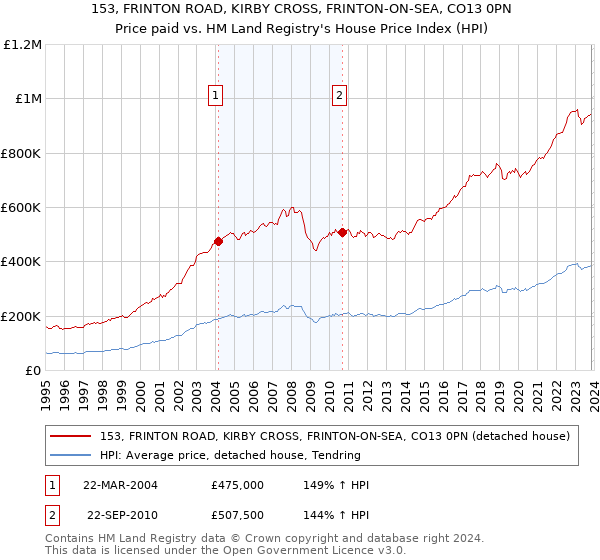 153, FRINTON ROAD, KIRBY CROSS, FRINTON-ON-SEA, CO13 0PN: Price paid vs HM Land Registry's House Price Index