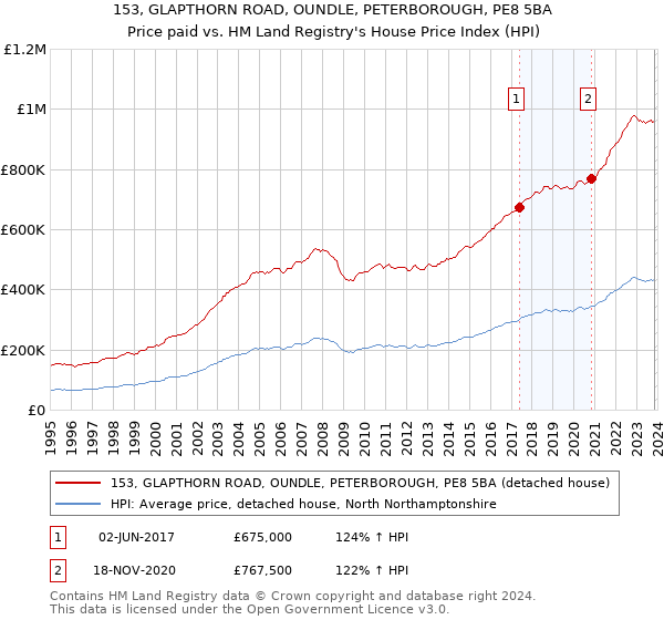 153, GLAPTHORN ROAD, OUNDLE, PETERBOROUGH, PE8 5BA: Price paid vs HM Land Registry's House Price Index