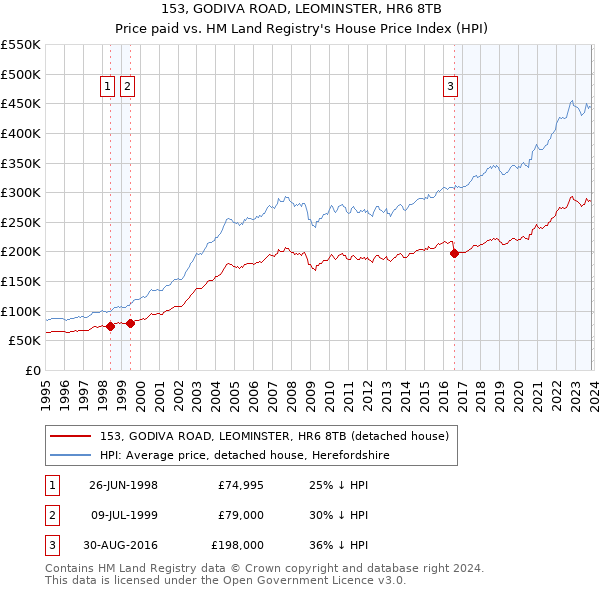 153, GODIVA ROAD, LEOMINSTER, HR6 8TB: Price paid vs HM Land Registry's House Price Index