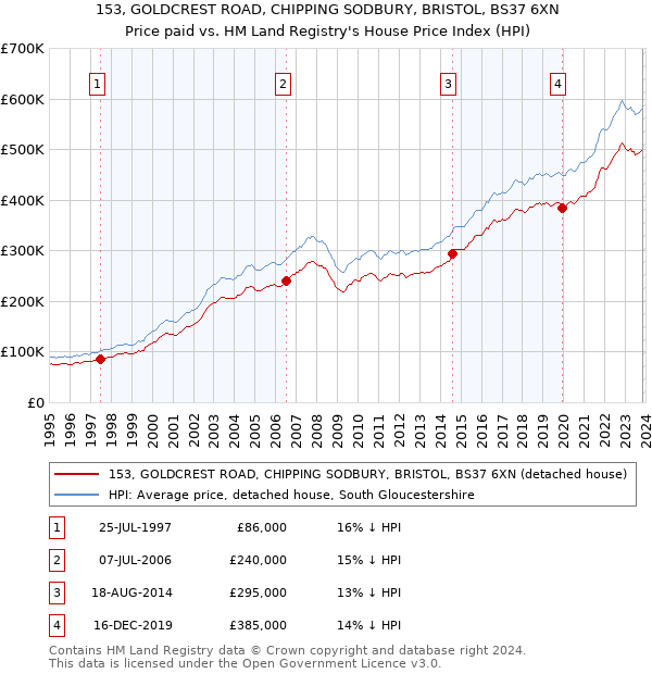 153, GOLDCREST ROAD, CHIPPING SODBURY, BRISTOL, BS37 6XN: Price paid vs HM Land Registry's House Price Index