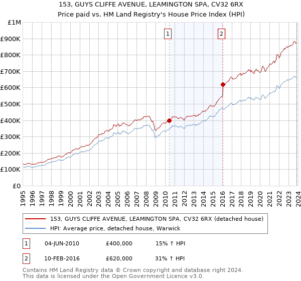 153, GUYS CLIFFE AVENUE, LEAMINGTON SPA, CV32 6RX: Price paid vs HM Land Registry's House Price Index