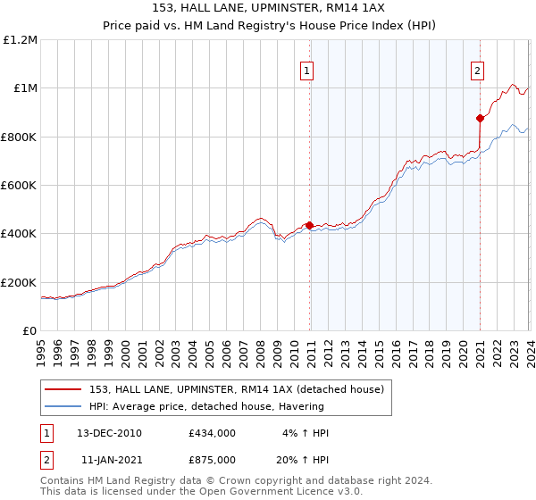 153, HALL LANE, UPMINSTER, RM14 1AX: Price paid vs HM Land Registry's House Price Index
