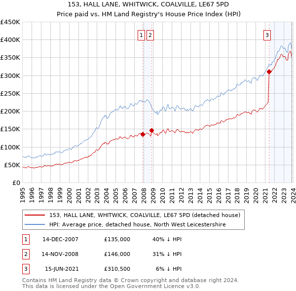 153, HALL LANE, WHITWICK, COALVILLE, LE67 5PD: Price paid vs HM Land Registry's House Price Index