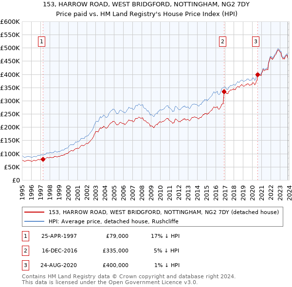 153, HARROW ROAD, WEST BRIDGFORD, NOTTINGHAM, NG2 7DY: Price paid vs HM Land Registry's House Price Index