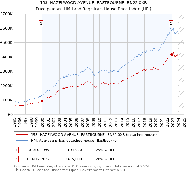 153, HAZELWOOD AVENUE, EASTBOURNE, BN22 0XB: Price paid vs HM Land Registry's House Price Index