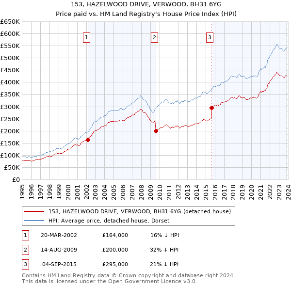 153, HAZELWOOD DRIVE, VERWOOD, BH31 6YG: Price paid vs HM Land Registry's House Price Index