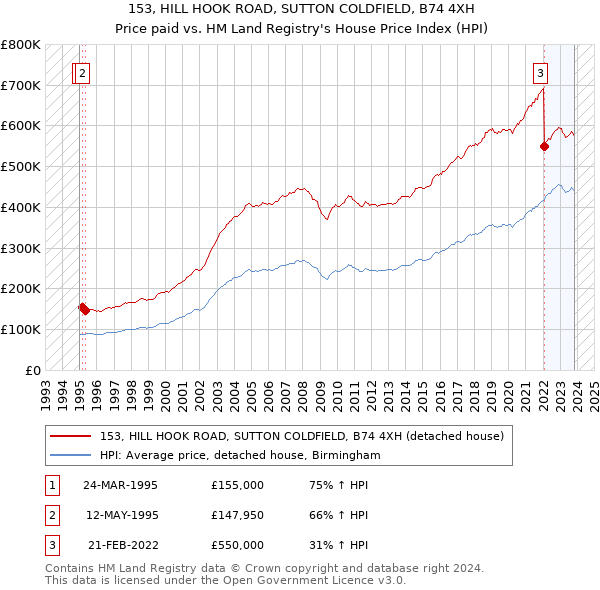 153, HILL HOOK ROAD, SUTTON COLDFIELD, B74 4XH: Price paid vs HM Land Registry's House Price Index
