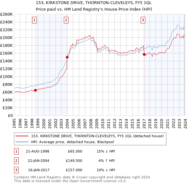 153, KIRKSTONE DRIVE, THORNTON-CLEVELEYS, FY5 1QL: Price paid vs HM Land Registry's House Price Index