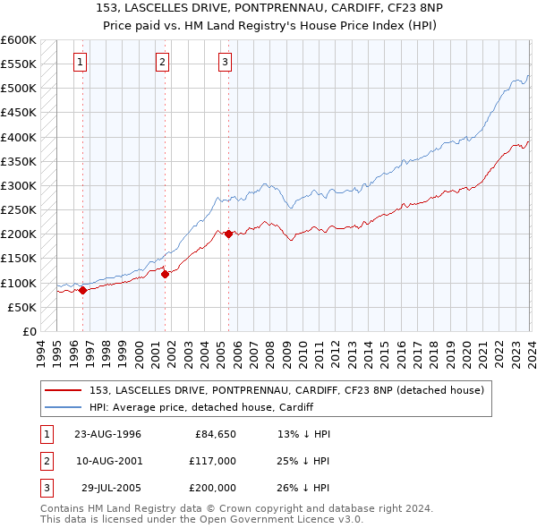 153, LASCELLES DRIVE, PONTPRENNAU, CARDIFF, CF23 8NP: Price paid vs HM Land Registry's House Price Index