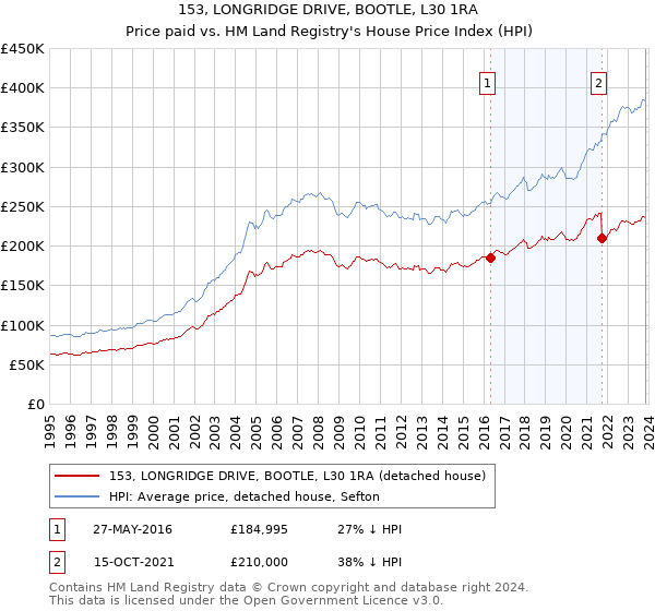 153, LONGRIDGE DRIVE, BOOTLE, L30 1RA: Price paid vs HM Land Registry's House Price Index