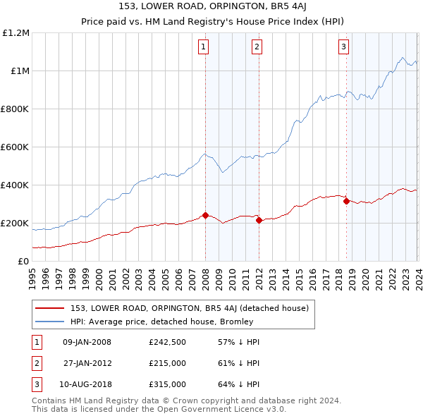 153, LOWER ROAD, ORPINGTON, BR5 4AJ: Price paid vs HM Land Registry's House Price Index