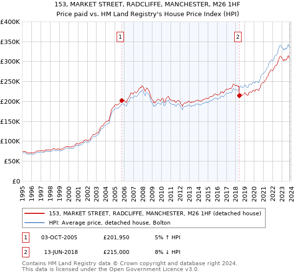 153, MARKET STREET, RADCLIFFE, MANCHESTER, M26 1HF: Price paid vs HM Land Registry's House Price Index