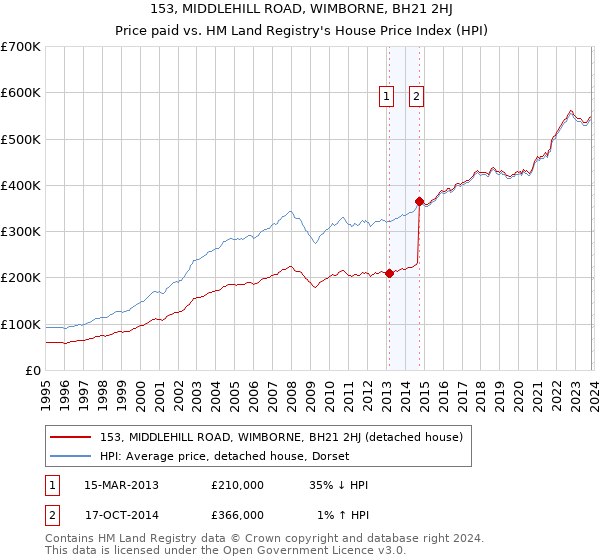 153, MIDDLEHILL ROAD, WIMBORNE, BH21 2HJ: Price paid vs HM Land Registry's House Price Index