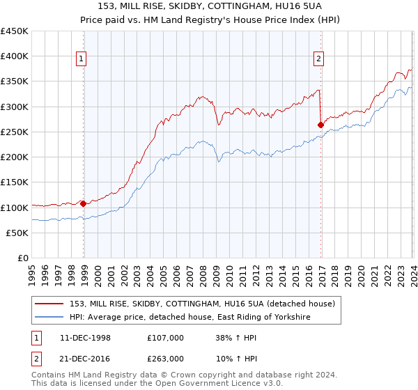 153, MILL RISE, SKIDBY, COTTINGHAM, HU16 5UA: Price paid vs HM Land Registry's House Price Index