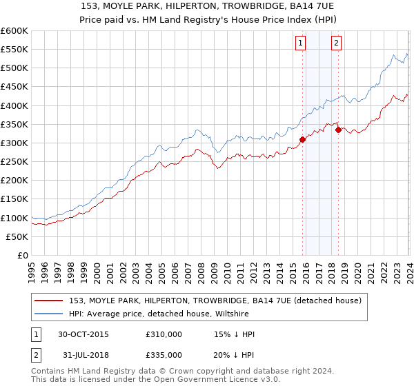 153, MOYLE PARK, HILPERTON, TROWBRIDGE, BA14 7UE: Price paid vs HM Land Registry's House Price Index
