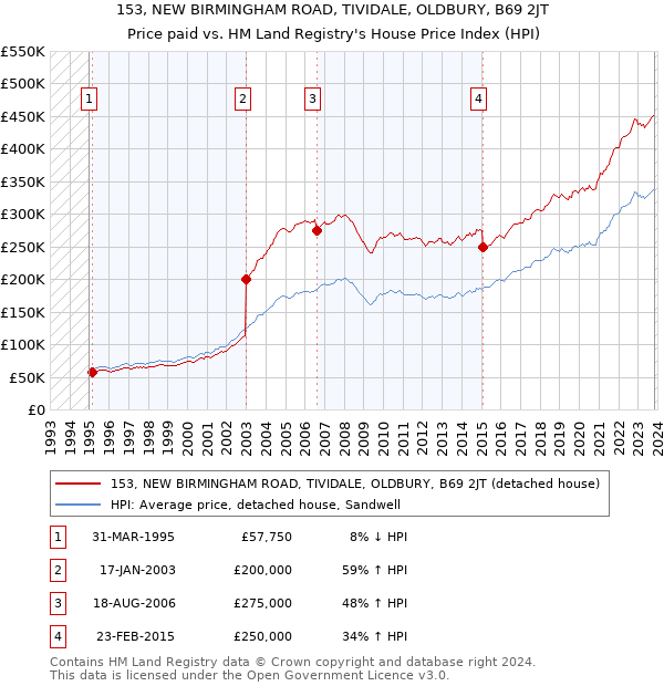 153, NEW BIRMINGHAM ROAD, TIVIDALE, OLDBURY, B69 2JT: Price paid vs HM Land Registry's House Price Index