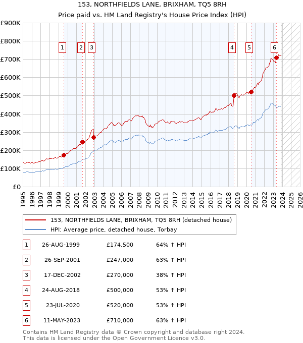 153, NORTHFIELDS LANE, BRIXHAM, TQ5 8RH: Price paid vs HM Land Registry's House Price Index