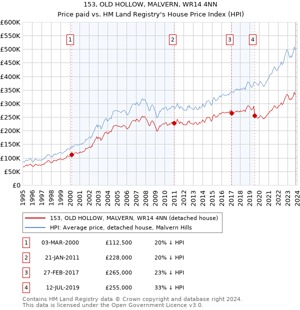 153, OLD HOLLOW, MALVERN, WR14 4NN: Price paid vs HM Land Registry's House Price Index
