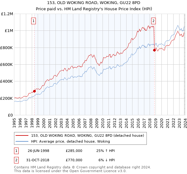 153, OLD WOKING ROAD, WOKING, GU22 8PD: Price paid vs HM Land Registry's House Price Index
