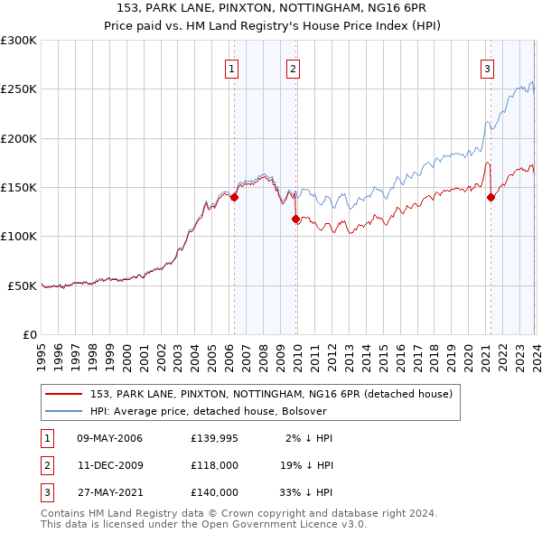 153, PARK LANE, PINXTON, NOTTINGHAM, NG16 6PR: Price paid vs HM Land Registry's House Price Index