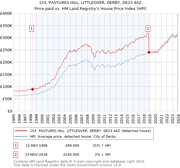 153, PASTURES HILL, LITTLEOVER, DERBY, DE23 4AZ: Price paid vs HM Land Registry's House Price Index