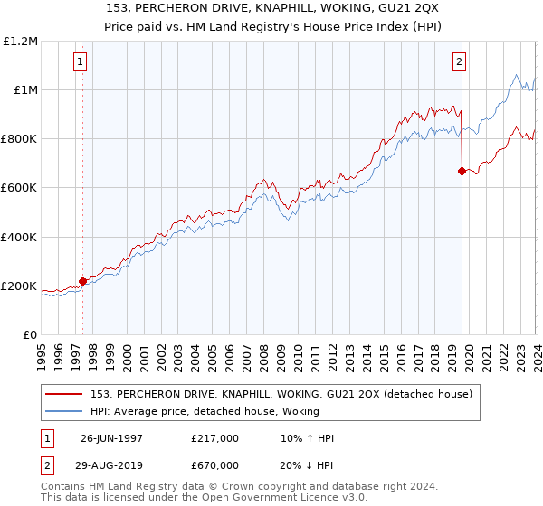 153, PERCHERON DRIVE, KNAPHILL, WOKING, GU21 2QX: Price paid vs HM Land Registry's House Price Index