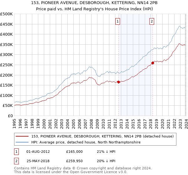 153, PIONEER AVENUE, DESBOROUGH, KETTERING, NN14 2PB: Price paid vs HM Land Registry's House Price Index