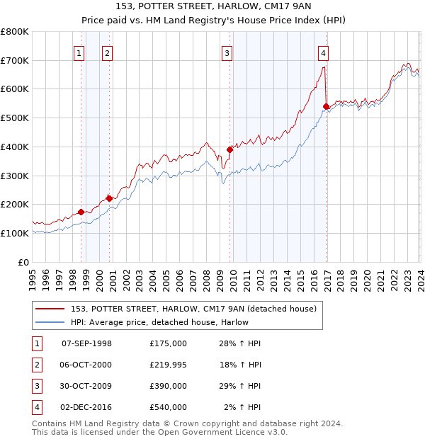 153, POTTER STREET, HARLOW, CM17 9AN: Price paid vs HM Land Registry's House Price Index