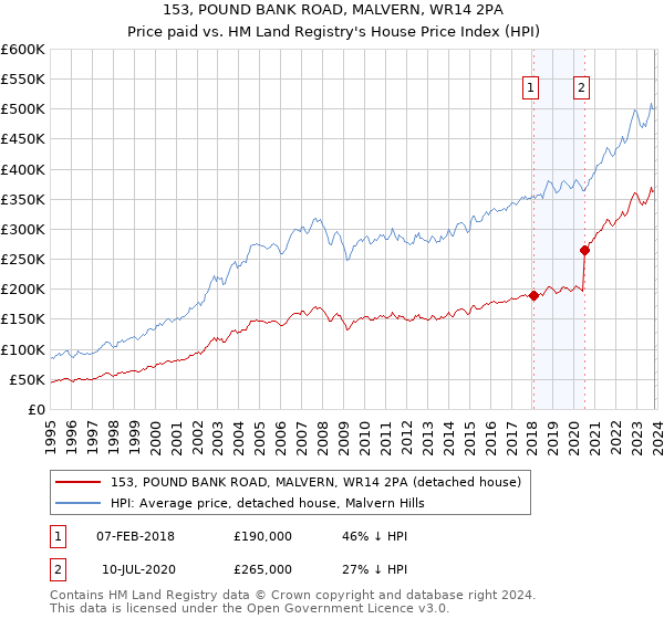 153, POUND BANK ROAD, MALVERN, WR14 2PA: Price paid vs HM Land Registry's House Price Index
