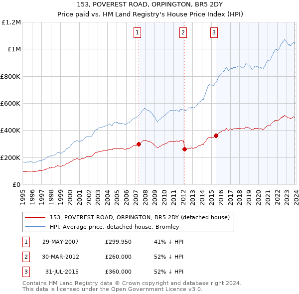 153, POVEREST ROAD, ORPINGTON, BR5 2DY: Price paid vs HM Land Registry's House Price Index