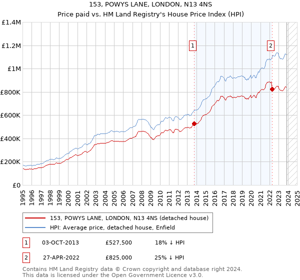 153, POWYS LANE, LONDON, N13 4NS: Price paid vs HM Land Registry's House Price Index