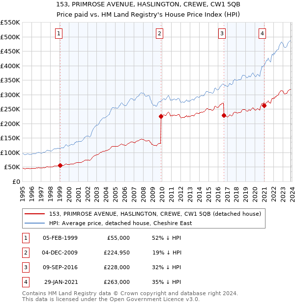 153, PRIMROSE AVENUE, HASLINGTON, CREWE, CW1 5QB: Price paid vs HM Land Registry's House Price Index