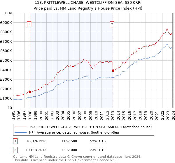 153, PRITTLEWELL CHASE, WESTCLIFF-ON-SEA, SS0 0RR: Price paid vs HM Land Registry's House Price Index
