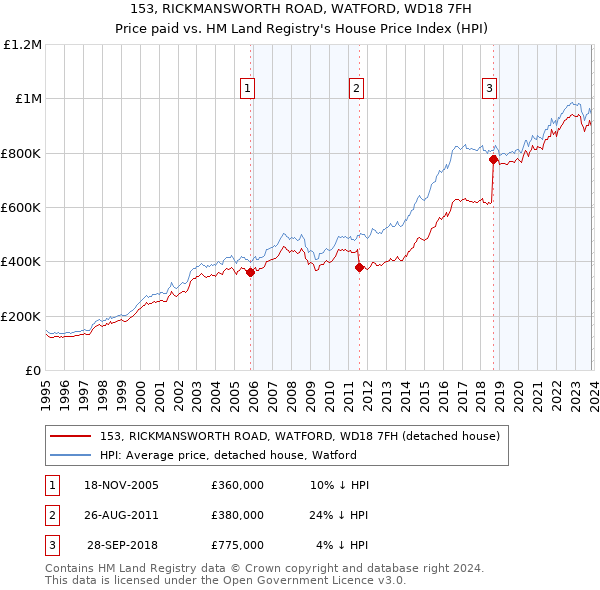 153, RICKMANSWORTH ROAD, WATFORD, WD18 7FH: Price paid vs HM Land Registry's House Price Index