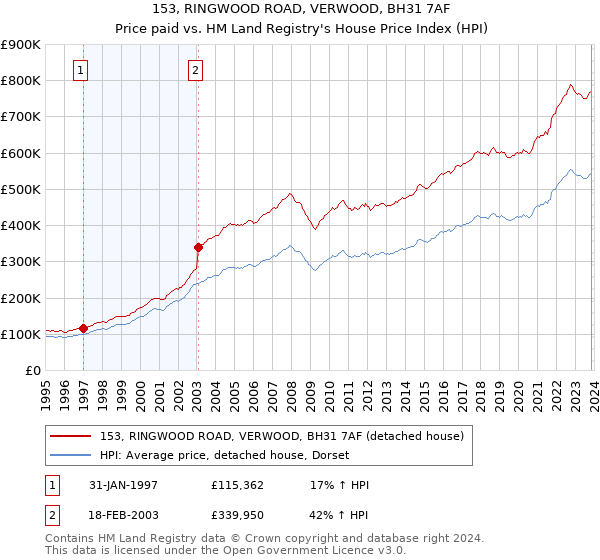 153, RINGWOOD ROAD, VERWOOD, BH31 7AF: Price paid vs HM Land Registry's House Price Index